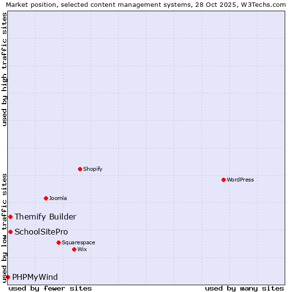 Market position of Themify Builder vs. SchoolSitePro vs. PHPMyWind
