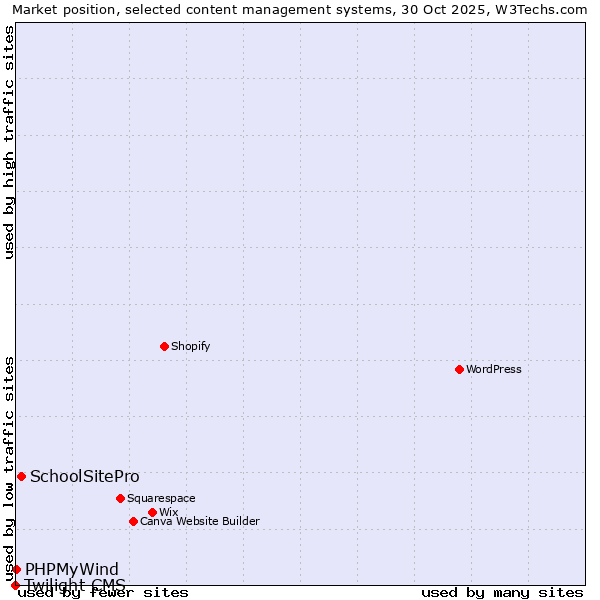 Market position of SchoolSitePro vs. PHPMyWind vs. Twilight CMS