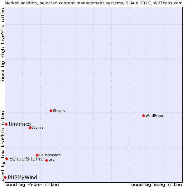 Market position of SchoolSitePro vs. Umbraco vs. PHPMyWind
