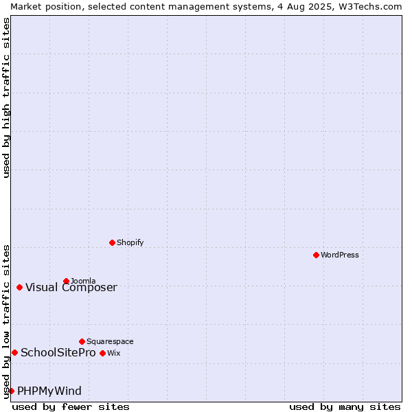 Market position of Visual Composer vs. SchoolSitePro vs. PHPMyWind