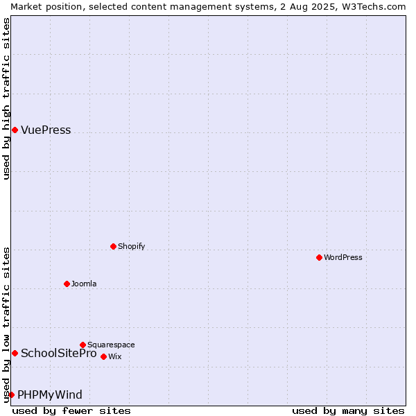 Market position of SchoolSitePro vs. VuePress vs. PHPMyWind