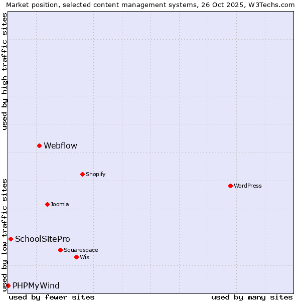 Market position of Webflow vs. SchoolSitePro vs. PHPMyWind