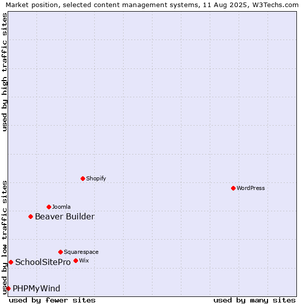 Market position of Beaver Builder vs. SchoolSitePro vs. PHPMyWind