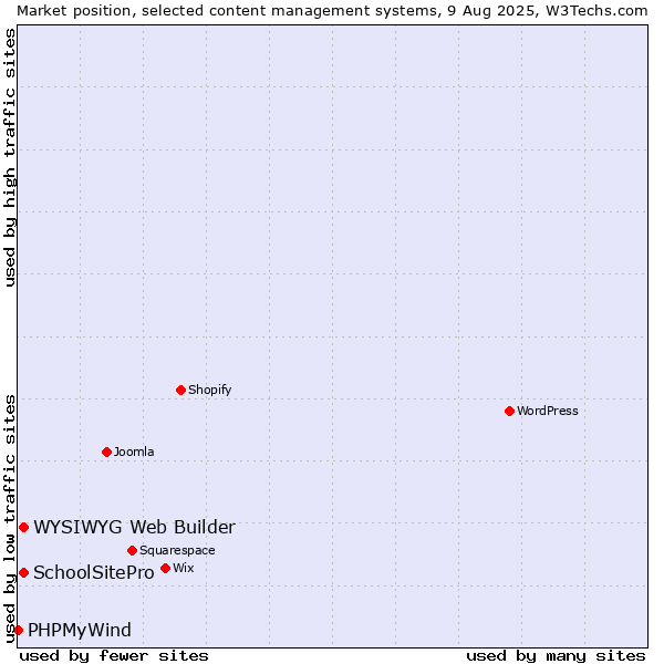 Market position of WYSIWYG Web Builder vs. SchoolSitePro vs. PHPMyWind
