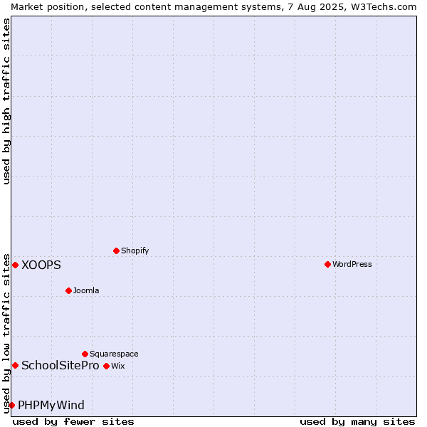 Market position of XOOPS vs. SchoolSitePro vs. PHPMyWind