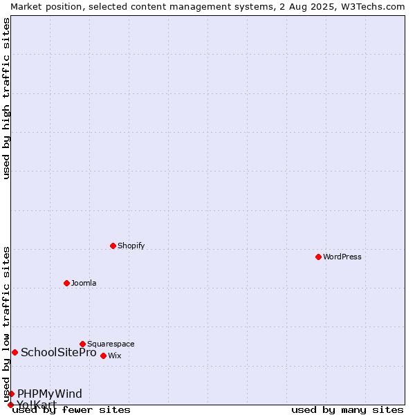 Market position of SchoolSitePro vs. PHPMyWind vs. Yo!Kart