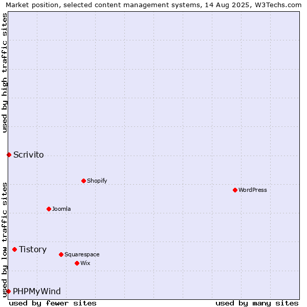 Market position of Tistory vs. Scrivito vs. PHPMyWind