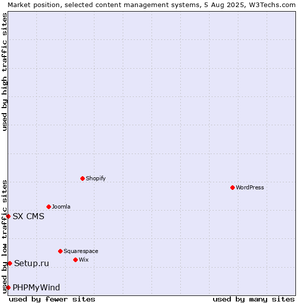 Market position of Setup.ru vs. PHPMyWind vs. SX CMS