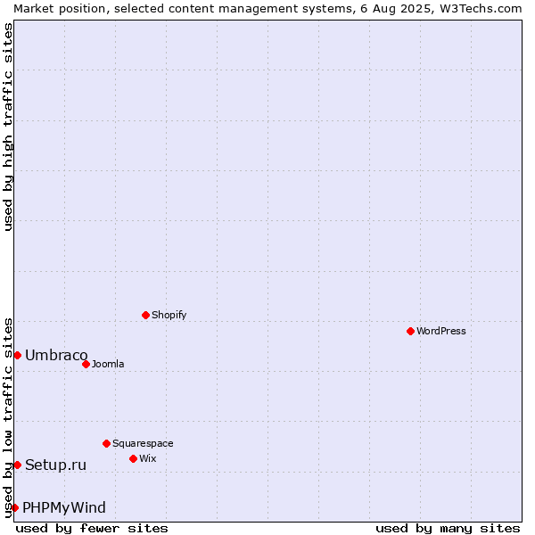 Market position of Umbraco vs. Setup.ru vs. PHPMyWind