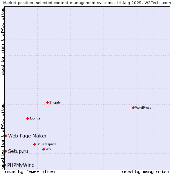 Market position of Setup.ru vs. Web Page Maker vs. PHPMyWind