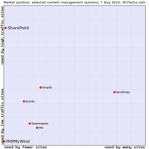 Market position of SharePoint vs. PHPMyWind