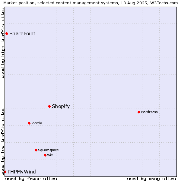 Market position of Shopify vs. SharePoint vs. PHPMyWind