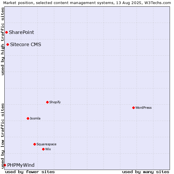 Market position of Sitecore CMS vs. SharePoint vs. PHPMyWind