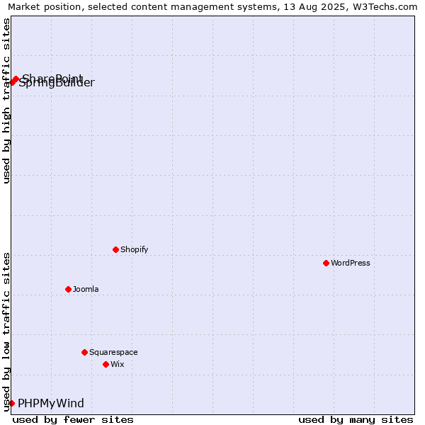 Market position of SharePoint vs. SpringBuilder vs. PHPMyWind