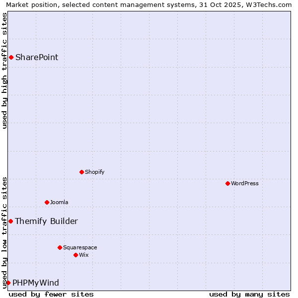 Market position of SharePoint vs. Themify Builder vs. PHPMyWind
