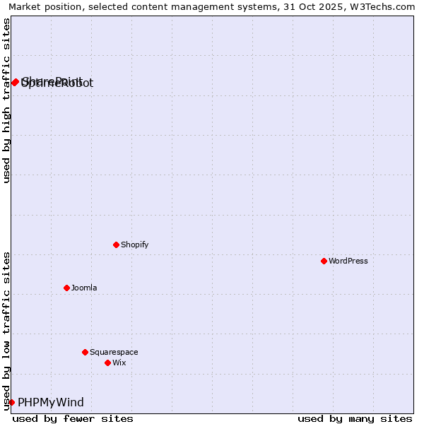 Market position of SharePoint vs. UptimeRobot vs. PHPMyWind