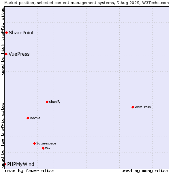 Market position of SharePoint vs. VuePress vs. PHPMyWind