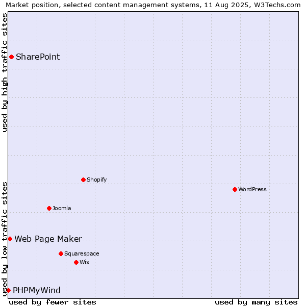 Market position of SharePoint vs. Web Page Maker vs. PHPMyWind