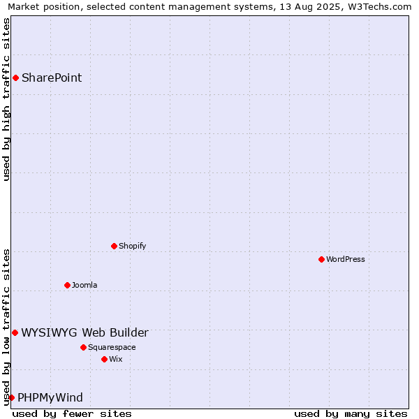 Market position of SharePoint vs. WYSIWYG Web Builder vs. PHPMyWind