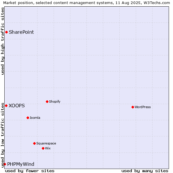 Market position of SharePoint vs. XOOPS vs. PHPMyWind