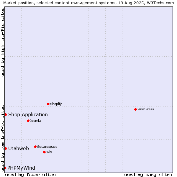 Market position of Utabweb vs. Shop Application vs. PHPMyWind