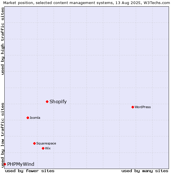 Market position of Shopify vs. PHPMyWind