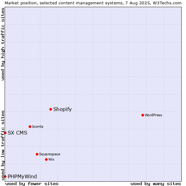Market position of Shopify vs. PHPMyWind vs. SX CMS