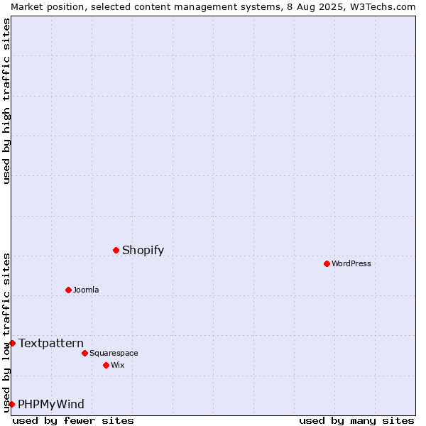 Market position of Shopify vs. Textpattern vs. PHPMyWind