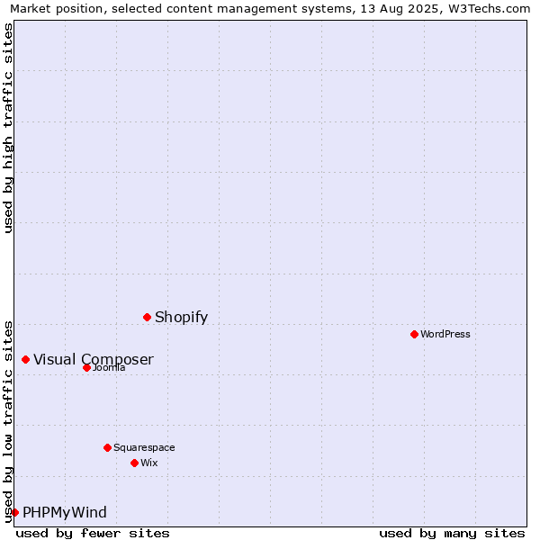 Market position of Shopify vs. Visual Composer vs. PHPMyWind