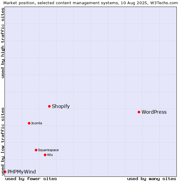Market position of WordPress vs. Shopify vs. PHPMyWind