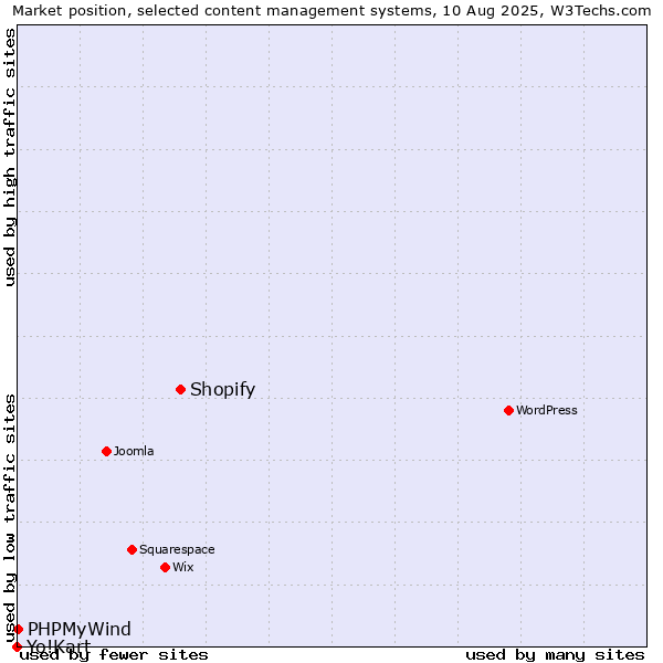 Market position of Shopify vs. PHPMyWind vs. Yo!Kart