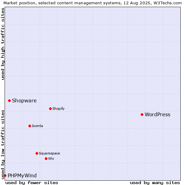 Market position of WordPress vs. Shopware vs. PHPMyWind