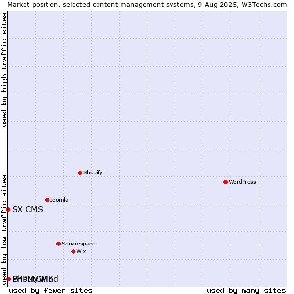 Market position of ShoutCMS vs. PHPMyWind vs. SX CMS