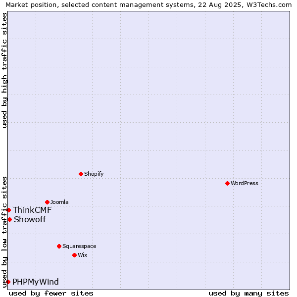 Market position of Showoff vs. ThinkCMF vs. PHPMyWind