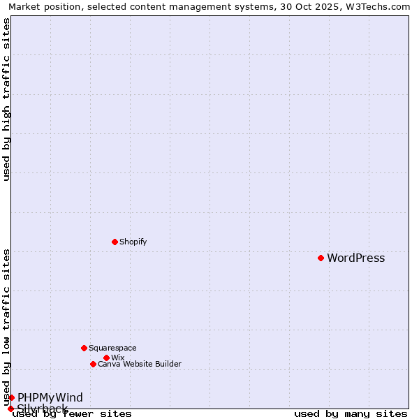 Market position of WordPress vs. PHPMyWind vs. Silvrback