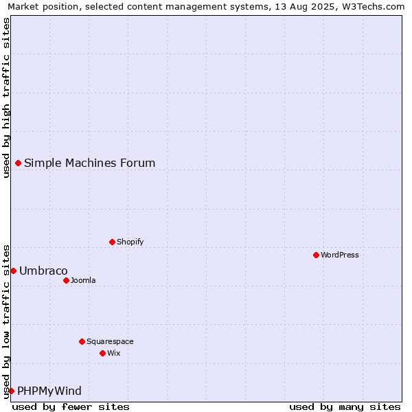 Market position of Simple Machines Forum vs. Umbraco vs. PHPMyWind
