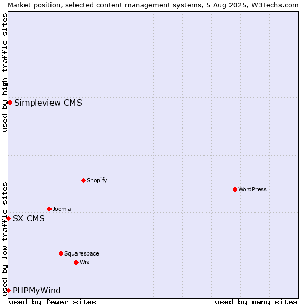 Market position of Simpleview CMS vs. PHPMyWind vs. SX CMS