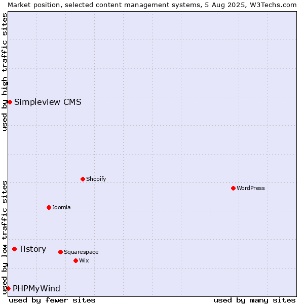 Market position of Tistory vs. Simpleview CMS vs. PHPMyWind