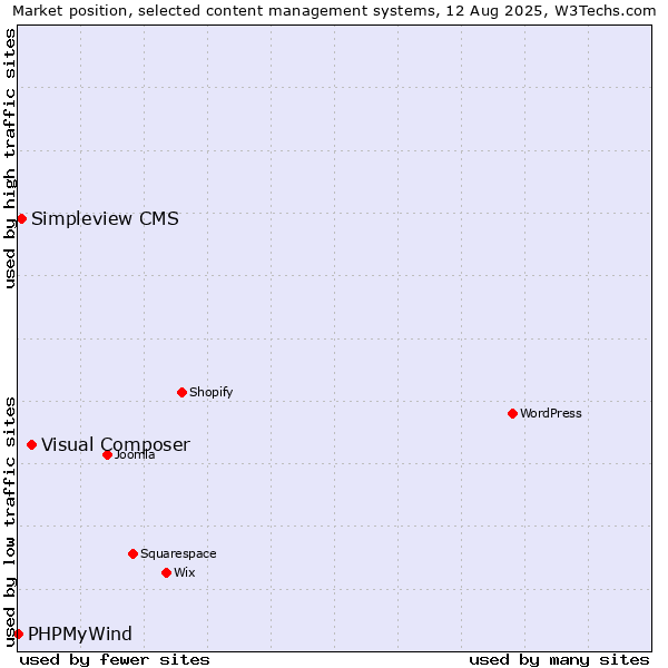 Market position of Visual Composer vs. Simpleview CMS vs. PHPMyWind