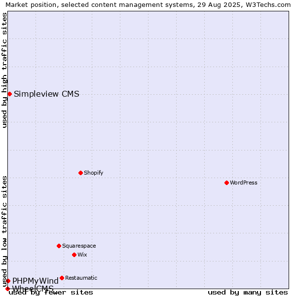 Market position of Simpleview CMS vs. PHPMyWind vs. WheelCMS