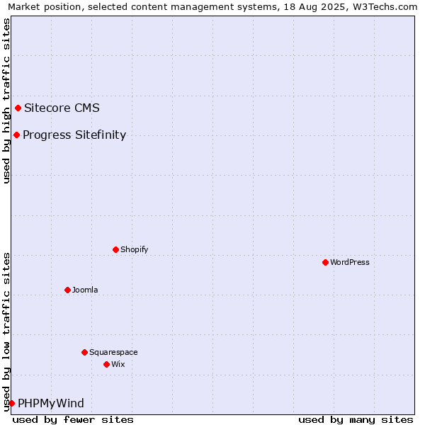 Market position of Sitecore CMS vs. Progress Sitefinity vs. PHPMyWind