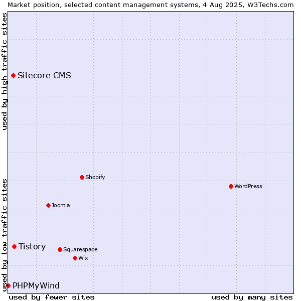 Market position of Tistory vs. Sitecore CMS vs. PHPMyWind