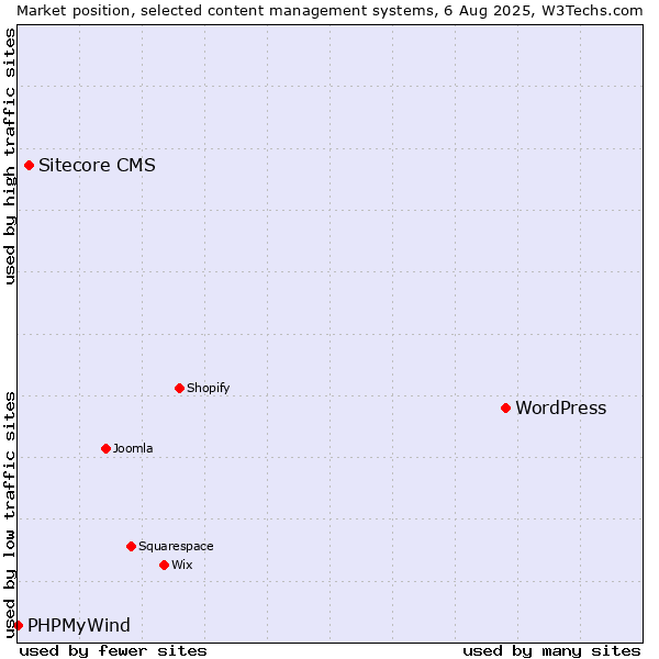 Market position of WordPress vs. Sitecore CMS vs. PHPMyWind