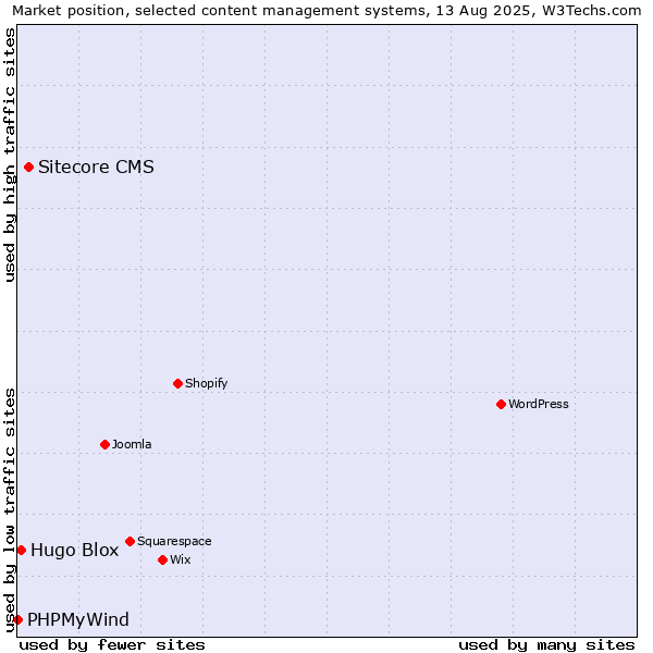 Market position of Sitecore CMS vs. Hugo Blox vs. PHPMyWind