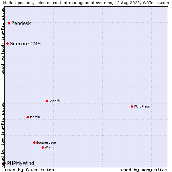 Market position of Zendesk vs. Sitecore CMS vs. PHPMyWind