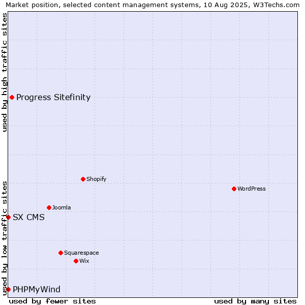 Market position of Progress Sitefinity vs. PHPMyWind vs. SX CMS