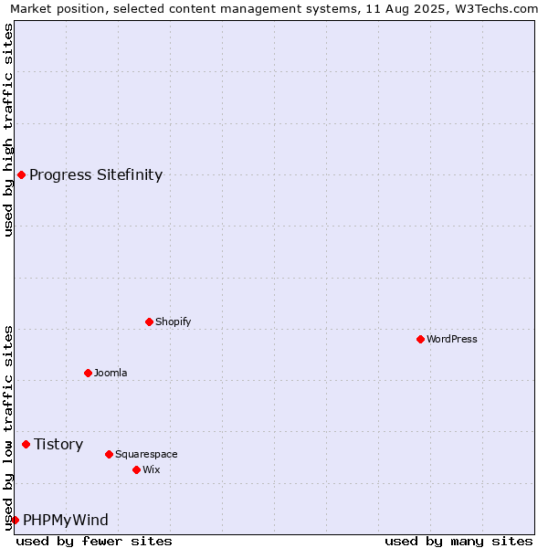 Market position of Tistory vs. Progress Sitefinity vs. PHPMyWind