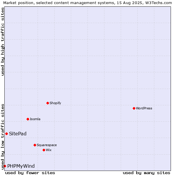 Market position of SitePad vs. PHPMyWind