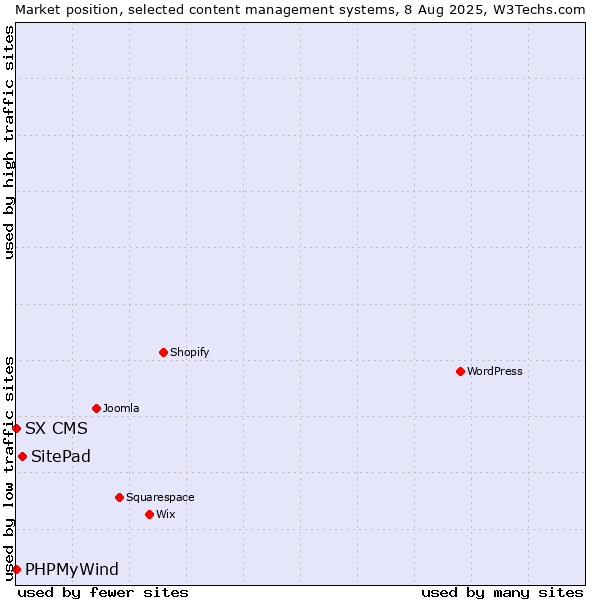 Market position of SitePad vs. PHPMyWind vs. SX CMS