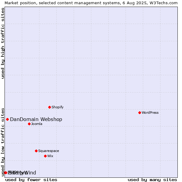 Market position of DanDomain Webshop vs. Site.pro vs. PHPMyWind
